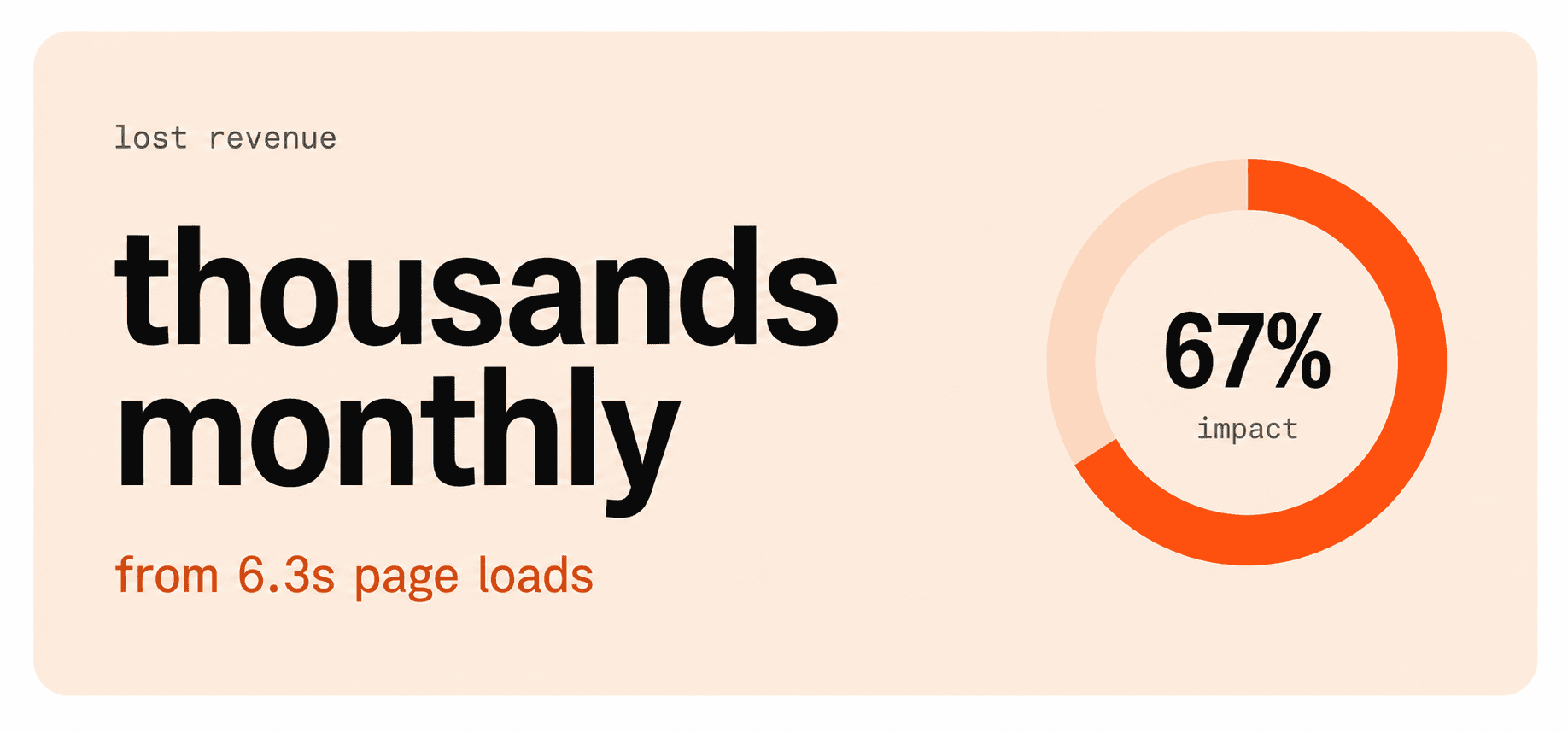 Stat card showing thousands in monthly lost revenue caused by 6.3-second WooCommerce page load times.