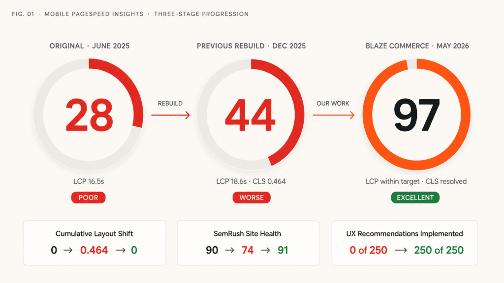 Austin Natural Mattress mobile PageSpeed three-stage progression showing 28 original, 44 after failed rebuild, and 97 after Blaze Commerce optimization with CLS and SemRush data.