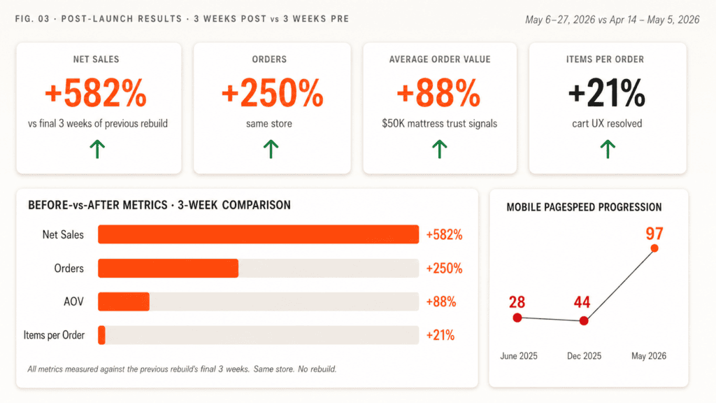 Austin Natural Mattress mobile product page three-stage comparison showing original cluttered design, failed rebuild with layout shift, and Blaze Commerce redesign with trust signals.