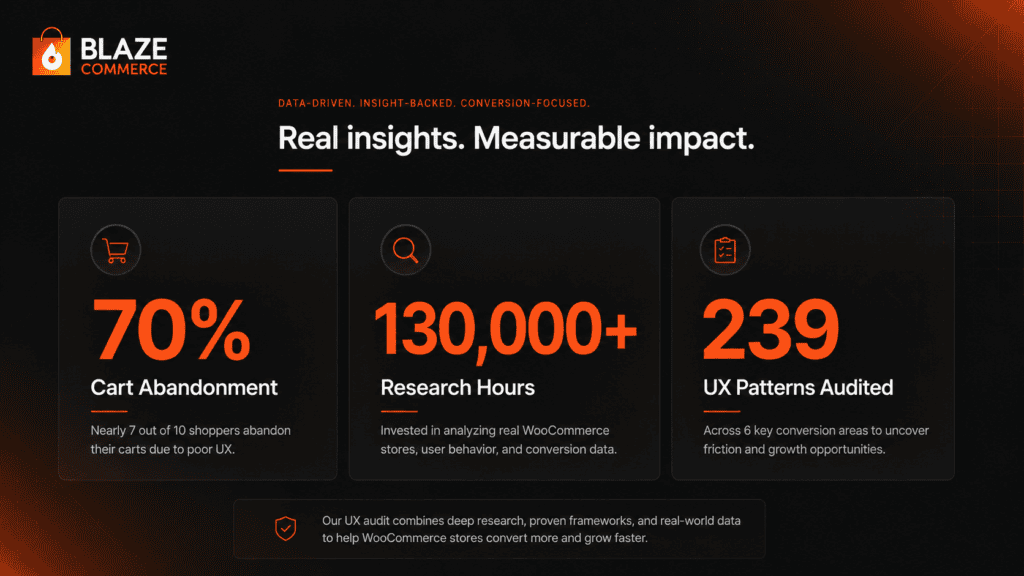 Statistics visual showing 70% cart abandonment, 130000+ research hours, and 239 UX patterns audited.