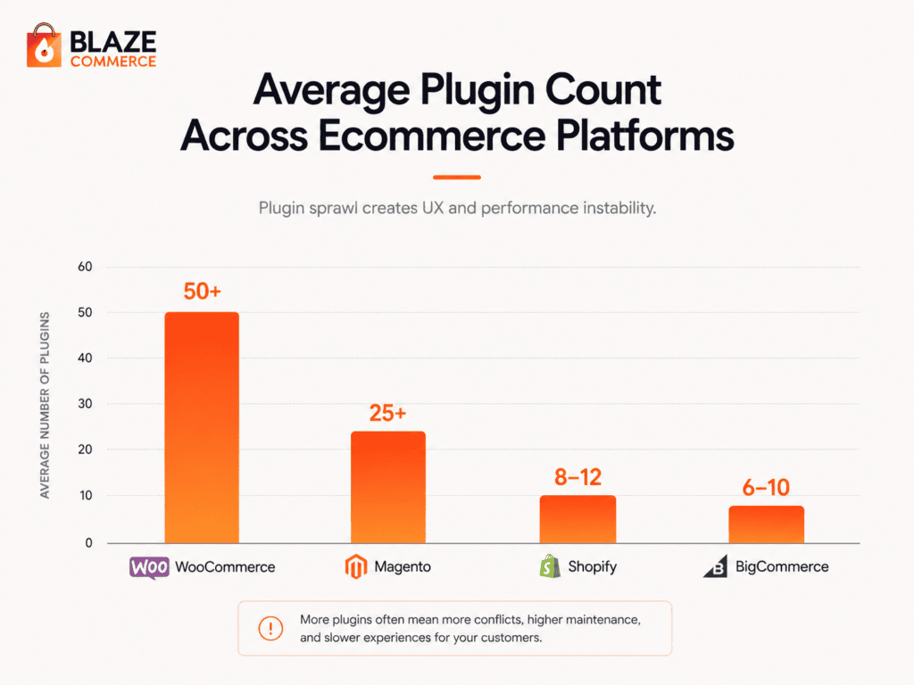 Comparison chart showing average plugin counts across WooCommerce, Magento, Shopify, and BigCommerce platforms.