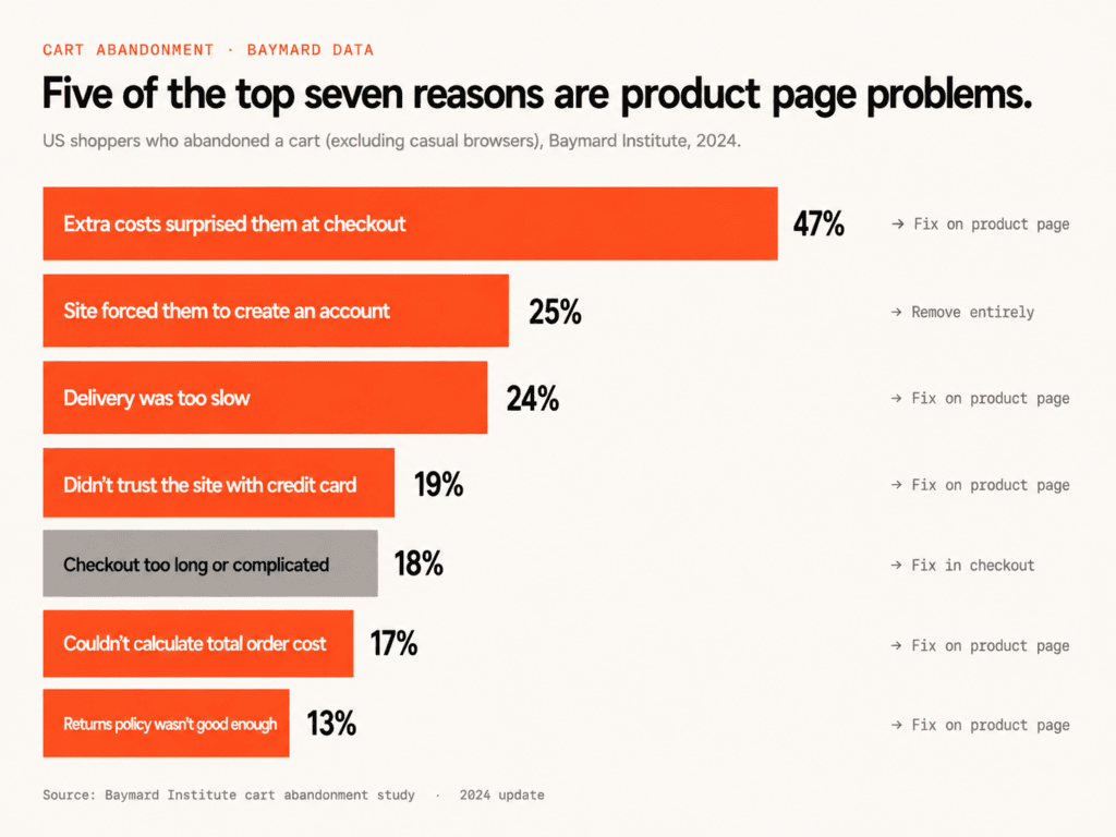 Horizontal bar chart showing the top reasons US shoppers abandon WooCommerce carts: 47% surprise costs, 25% forced account creation, 24% slow delivery, 19% credit card distrust, 18% long checkout, 17% no total cost, 13% weak returns policy