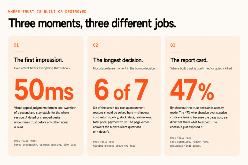 Three-card framework showing where trust is built or destroyed on a WooCommerce store: landing (50ms first impression), product page (six of seven cart abandonment reasons), and checkout (47% bounce on surprise costs)