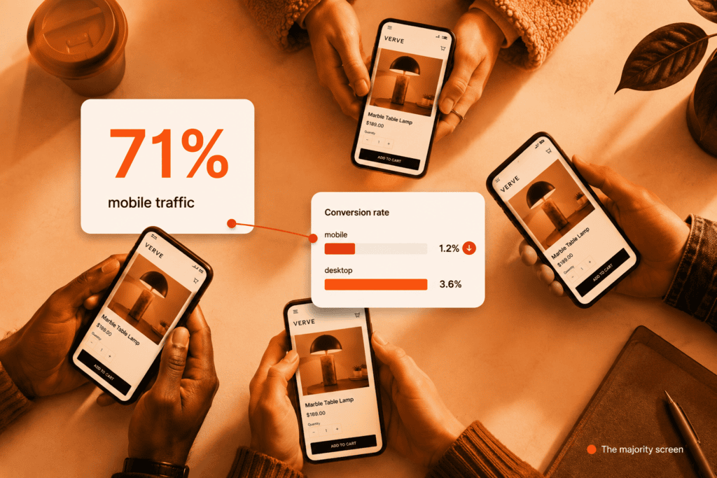 Hands holding phones above a desk beside a card reading 71% mobile traffic, with mobile converting worse than desktop