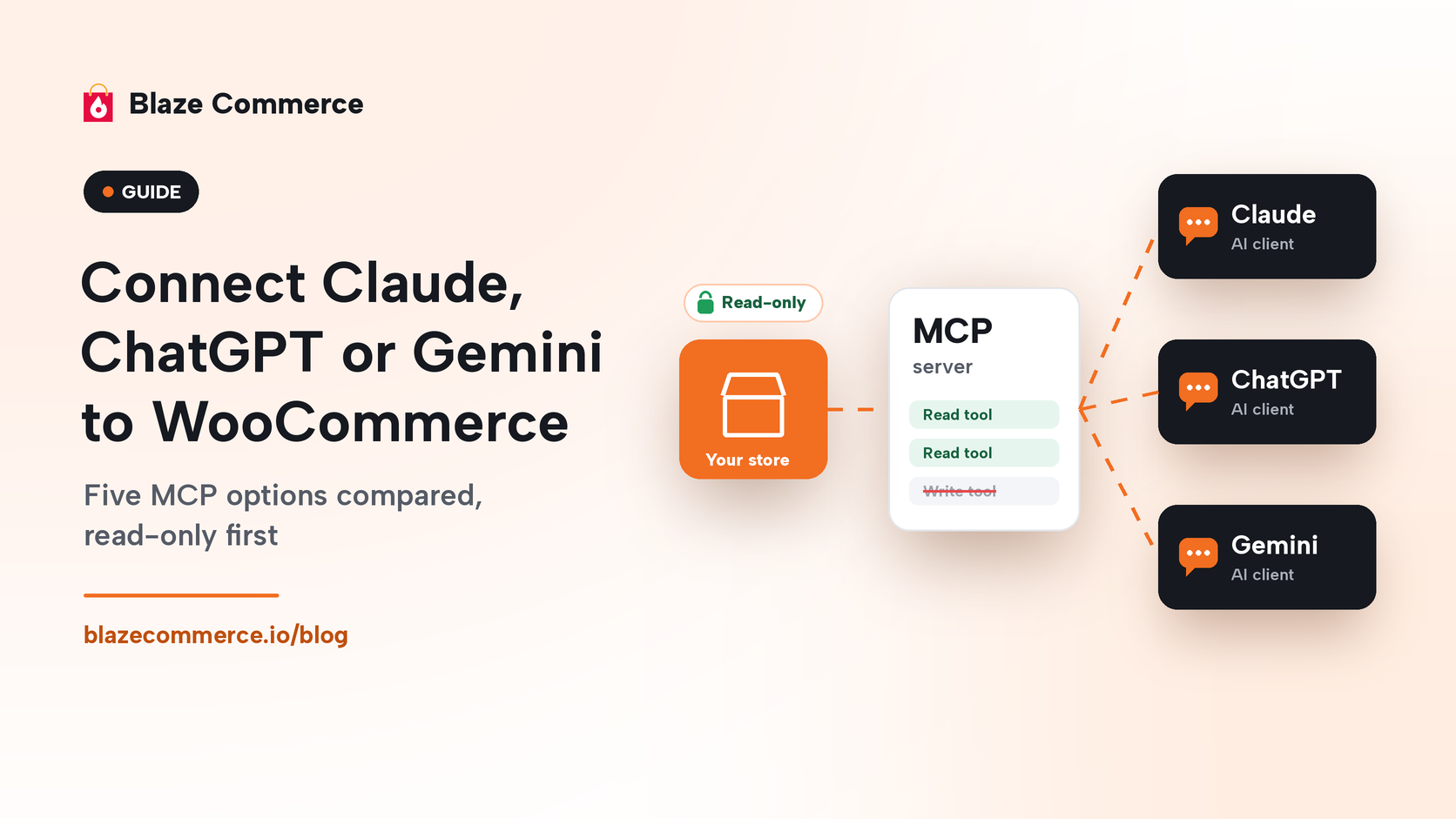 Diagram: a WooCommerce store connects read-only through an MCP server, with read tools on and write tools off, to Claude, ChatGPT and Gemini.