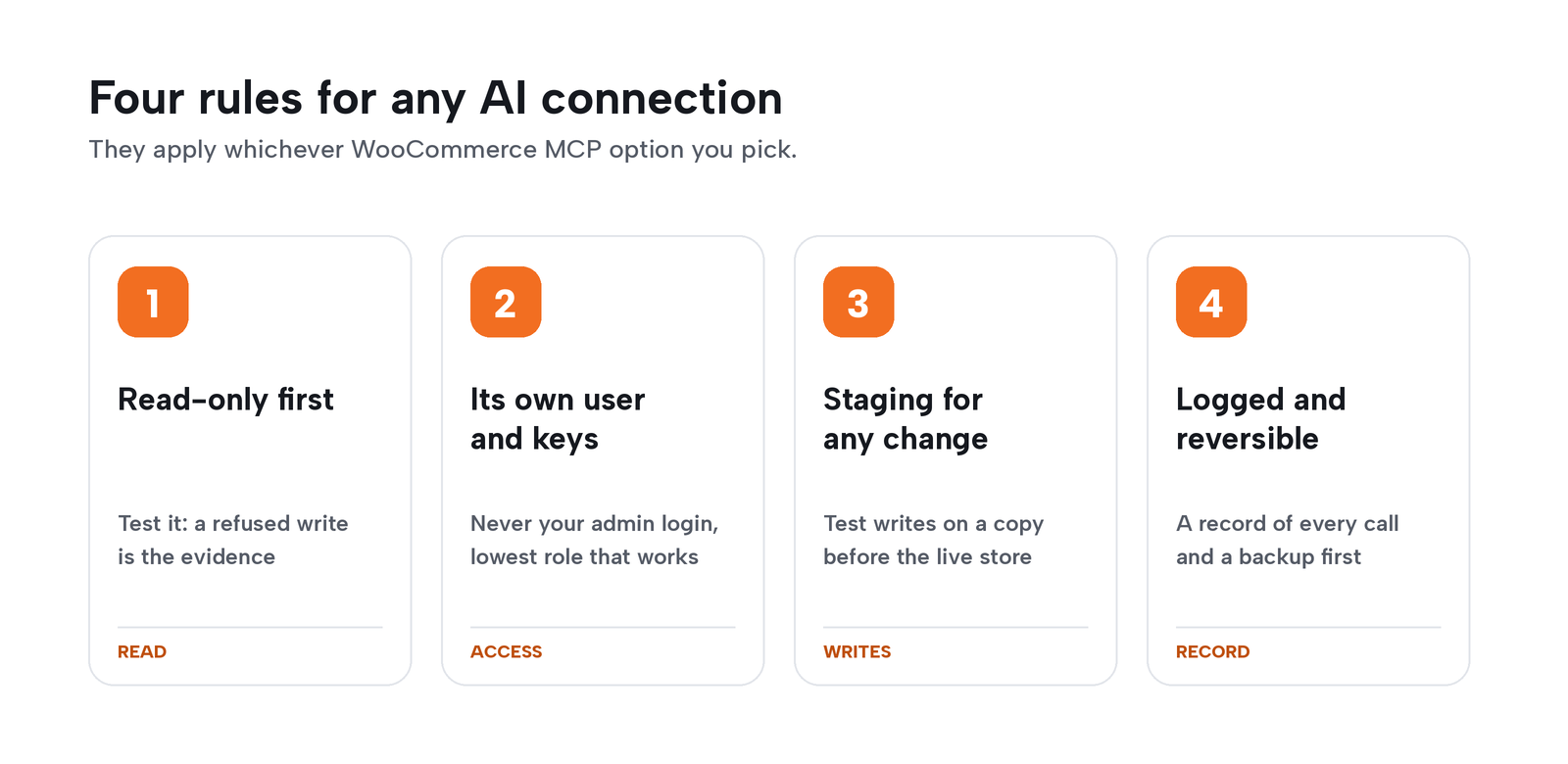 The four rules for any AI connection to WooCommerce: read-only first, its own user and keys, staging for any change, and every change logged and reversible.