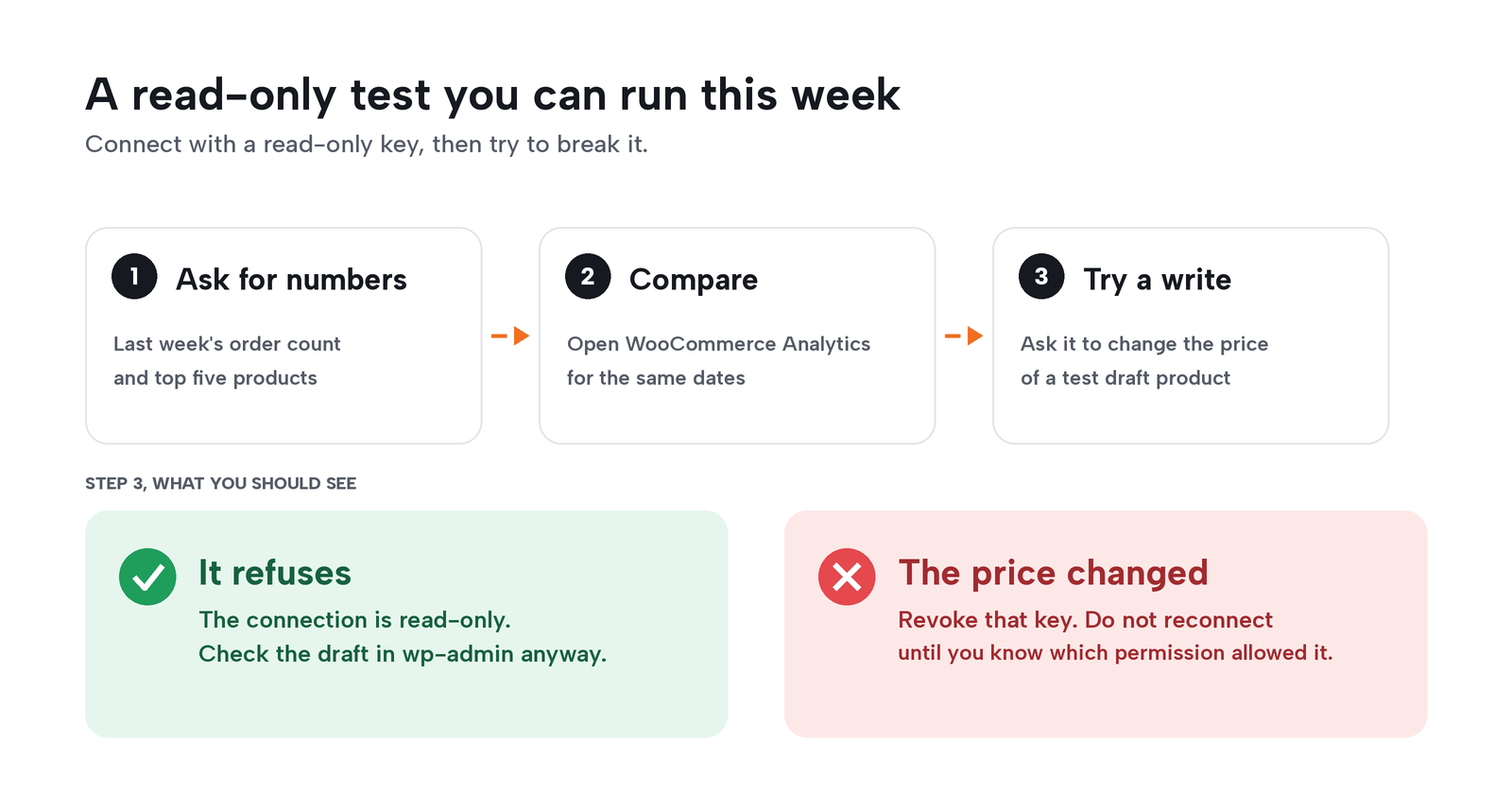 A read-only test in three steps: ask for last week's order count and top five products, compare with WooCommerce Analytics, then ask the AI to change a test draft's price. If it refuses, the connection is read-only. If the price changed, revoke the key.