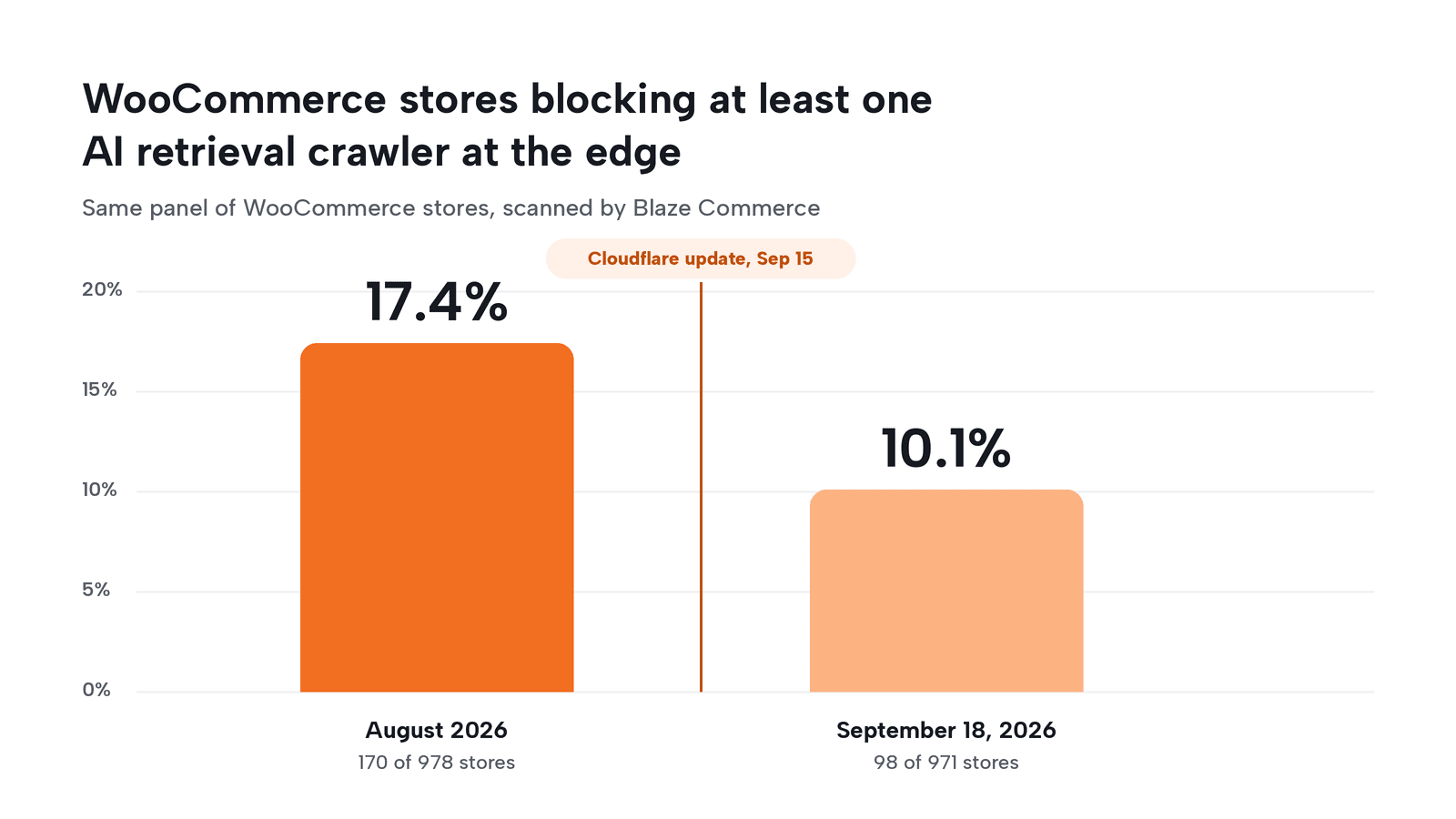 Bar chart: WooCommerce stores blocking at least one AI retrieval crawler fell from 17.4% (170 of 978) in August 2026 to 10.1% (98 of 971) on September 18, 2026, after Cloudflare's September 15 update.