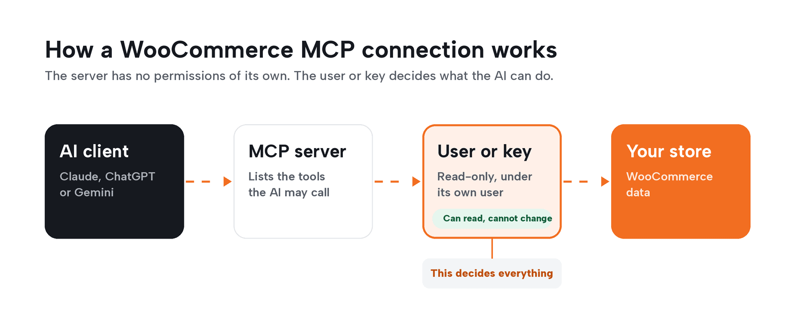 Diagram: an AI client such as Claude, ChatGPT or Gemini connects to an MCP server, which reaches your WooCommerce store through a read-only user or key. The user or key decides what the AI can do.